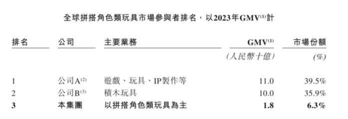 布鲁可冲刺港交所 从积木巨头到投资新秀的多元化布局