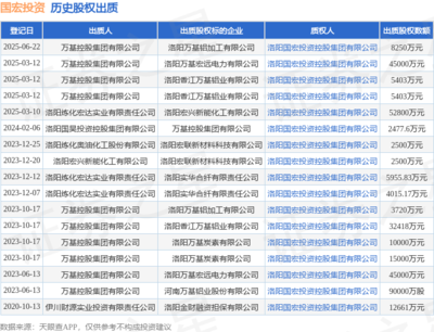 国宏投资接受万基控股集团8250万元股权出质，以自有资金深化投资布局